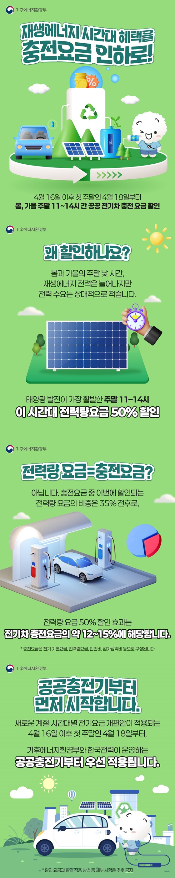 재생에너지 시간대 혜택을 충전요금 인하로! - 4월 16일 이후 첫 주말인 4월 18일부터 봄, 가을 주말 11~14시 간 공공 전기차 충전 요금 할인 ■ 왜 할인하나요? 봄과 가을의 주말 낮 시간, 재생에너지 전력은 늘어나지만 전력 수요는 상대적으로 적습니다. - 태양광 발전이 가장 활발한 주말 11~14시 이 시간대 전력량요금 50% 할인 ■ 전력량 요금 = 충전요금? 아닙니다. 충전요금 중 이번에 할인되는 전력량 요금의 비중은 35% 전후로, 전력량 요금 50% 할인 효과는 전기차 충전요금의 약 12~15%에 해당합니다. *충전요금은 전기 기본요금, 전력량요금, 인건비, 감가상각비 등으로 구성됩니다. ■ 공공충전기부터 먼저 시작합니다. 새로운 계절·시간대별 전기요금 개편안이 적용되는 4월 16일 이후 첫 주말인 4월 18일부터, 기후에너지환경부와 한국전력이 운영하는 공공충전기부터 우선 적용됩니다. *할인 요금과 할인 적용 방법 등 세부 사항은 추후 공지